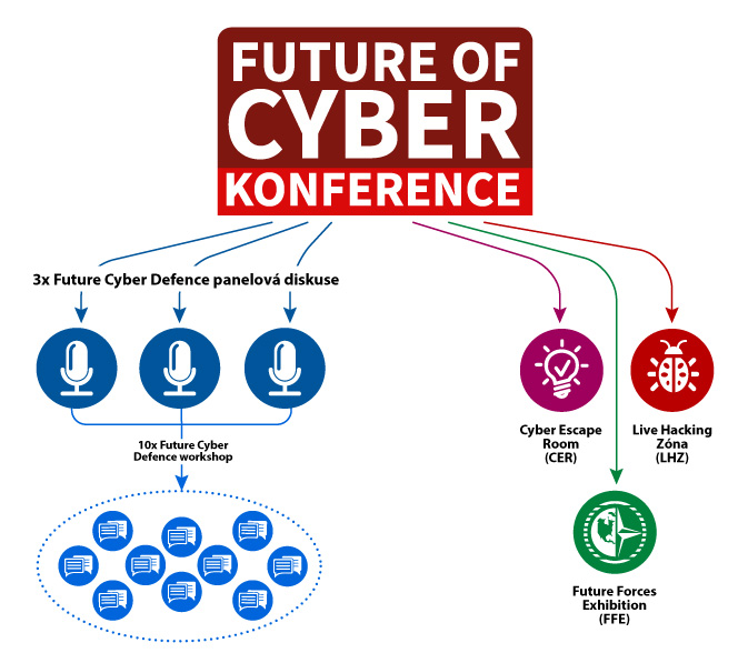 Future Cyber konference  - Live Hacking Zóna