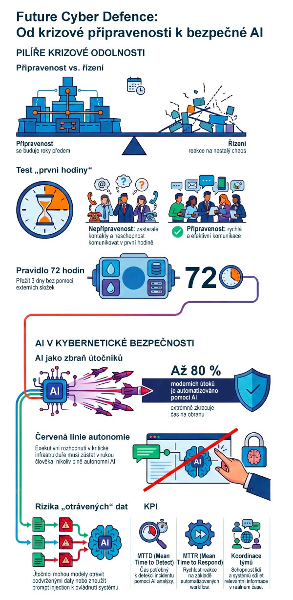 Future Cyber Defence - infografika